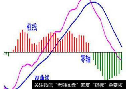 如何看懂MACD指标？