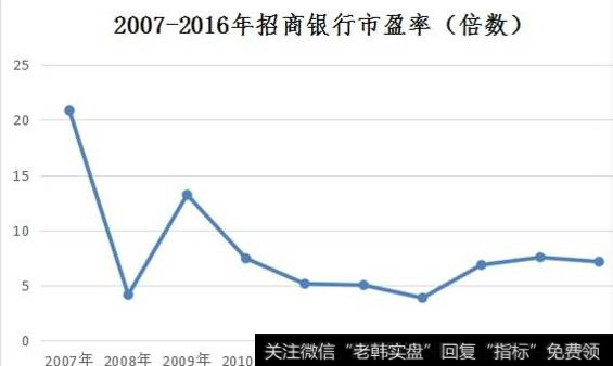 2007年招商<a href='/t_18519/'>银行市盈率</a>达到20.86倍