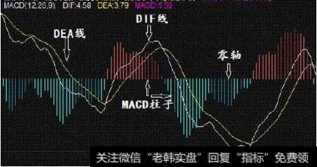 什么是MACD指标？