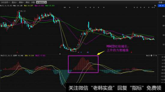 如何运用MACD分析强势股