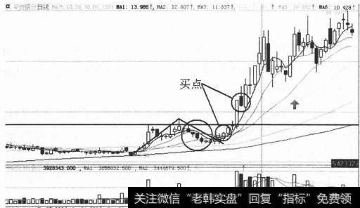 图2-1打压式洗盘中的买点