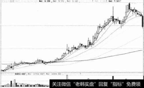 图2-4边拉边洗中的买点