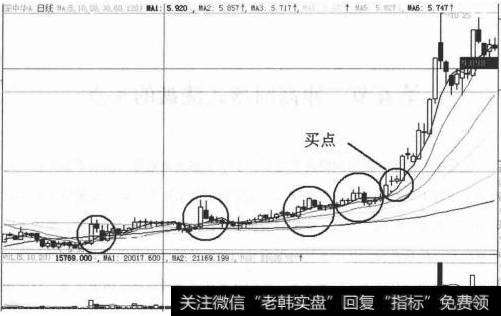 图2-6冲高回落式洗盘的买点