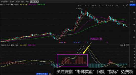 MACD指标红柱