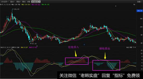 MACD指标的红柱绿柱的操盘