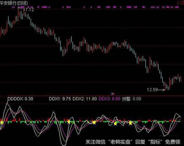 通达信超级DDX指标公式