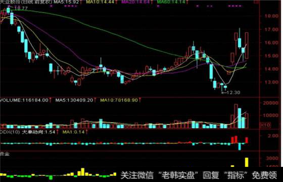 股票ddx指标详解图解