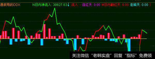 大智慧软件DDX与DDY指标什么意思？有什么作用？