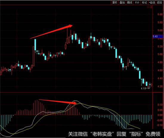 MACD红柱背离卖法