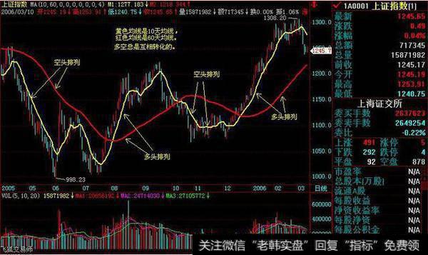 多头排列和空头排列