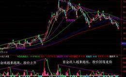 DDX选股指标的介绍及用法