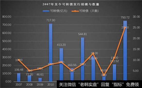 2007年至今可转债发行规模与数量图