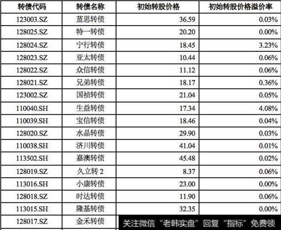 初始转股价格溢价率股价图1