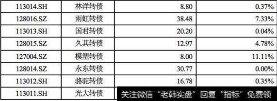 初始转股价格溢价率股价图2