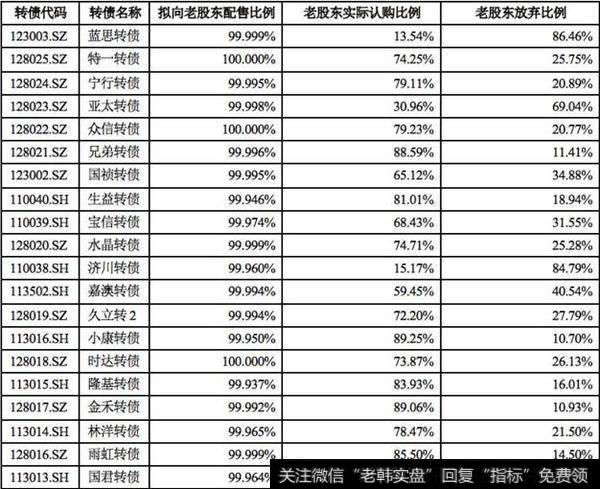 老股东放弃优先配售的数量占发行总量的比例情况图