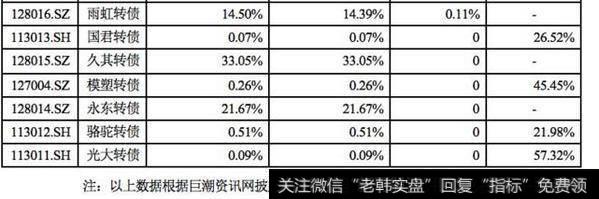 网上发行和网下配售情况图2