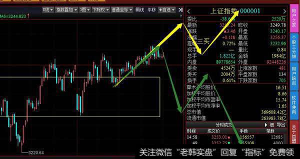 出现5分钟级别三买沪指短期反弹延续，可继续持股