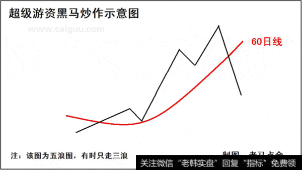 超级游资黑马炒作示意图