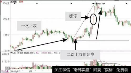 短线密切关注上攻的动能