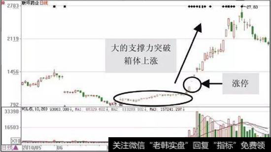 短线关注箱体底部的支撑力度