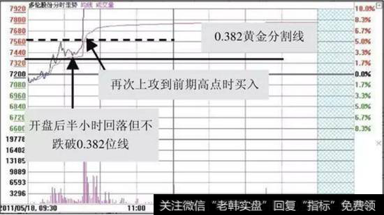 短线关注股价冲高回落的幅度