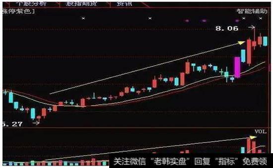 成交量与股价关系的第一大法则