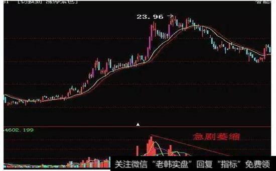 成交量与股价关系的第四大法则