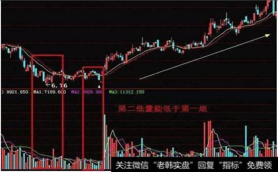 成交量与股价关系的第五大法则