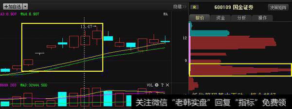 4月22日—5月6日主力拉升阶段示意图