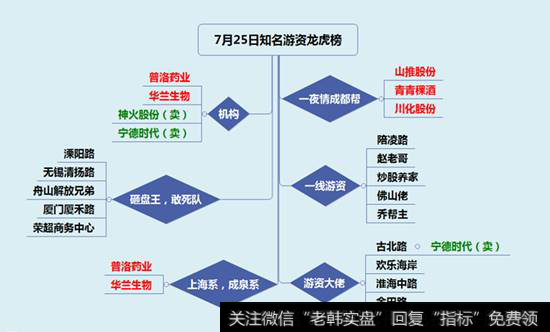 股票<a href='/longhubang/290204.html'>龙虎榜</a>构成