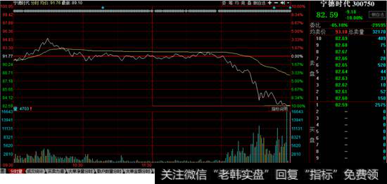 宁德时代分时走势图
