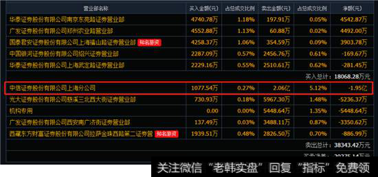 宁德时代龙虎榜数据