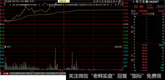华兰生物分时图走势