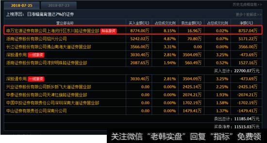 华兰生物龙虎榜数据