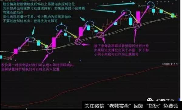 判断低点方法