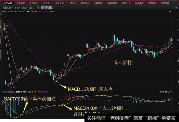 MACD二次翻红