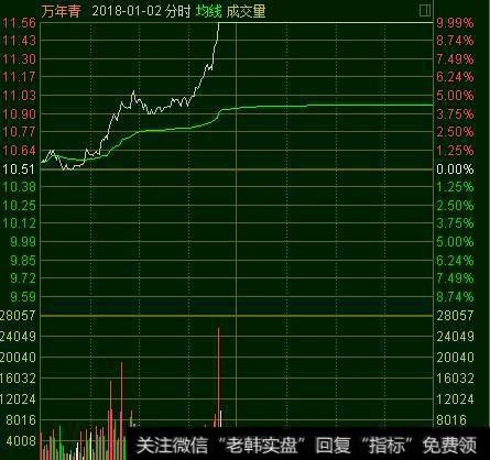 万年青2018-01-02分时k线图