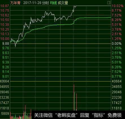 万年青2017-11-28分时走势图