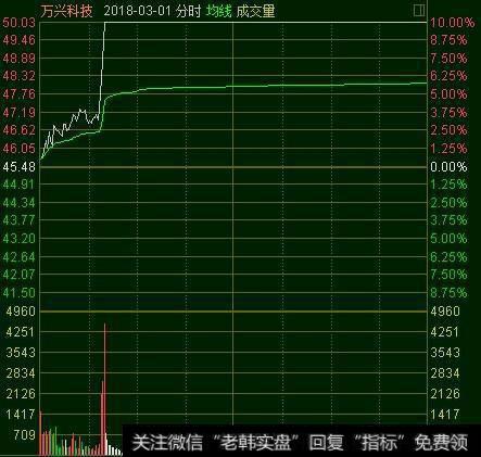 次新新开板软件炒作示意图