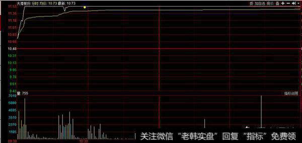 典型的游资型涨停示意图