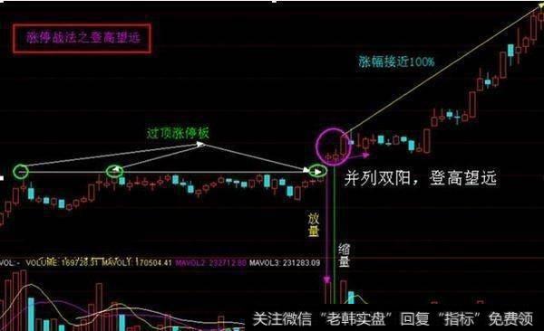 板上开花黑马战法