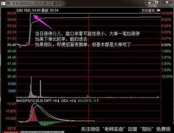 在股价越过下降阻挡线进场
