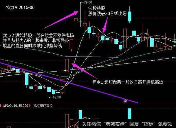 股价放量不涨或者是跌破反弹<a href='/qushixian/'>趋势线</a>或者30日线出场