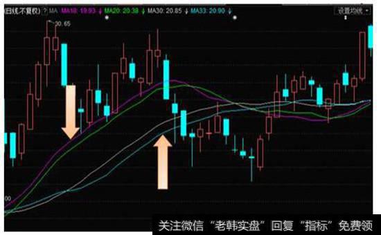 技术指标的具体图示