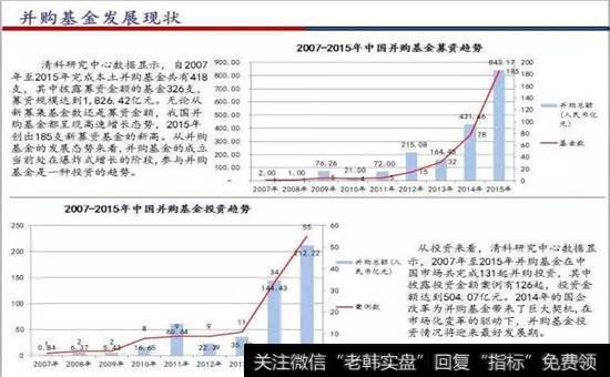 并购基金发展状况图