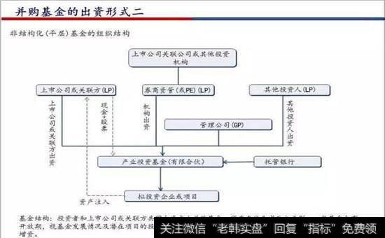 并购基金出资形式二图