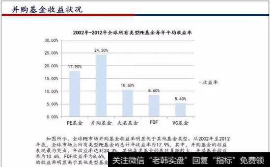 并购基金收益状况图