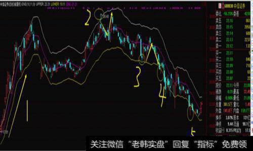 以中信证券为例，中信证券在15年初九开始震荡向下，走出了一波小熊走势，但就是这么差的走势，ENE指标照样可以用