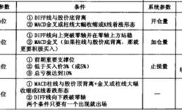 <em>macd波段操作</em>交易系统如何构建？投资者需要注意的几个问题