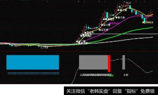 看图判断止损